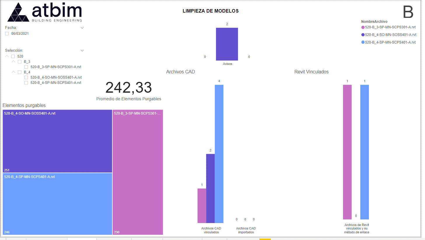 Model audit panel made with PowerBi
