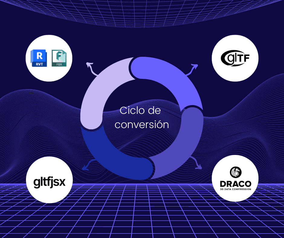 Gráfico explicativo sobre o ciclo de conversão de BIM para gltfjsx