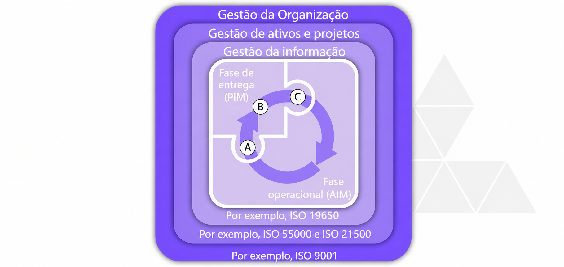 Relação entre o Modelo de Informação do Projeto PIM e o Modelo de Informação do Ativo AIM