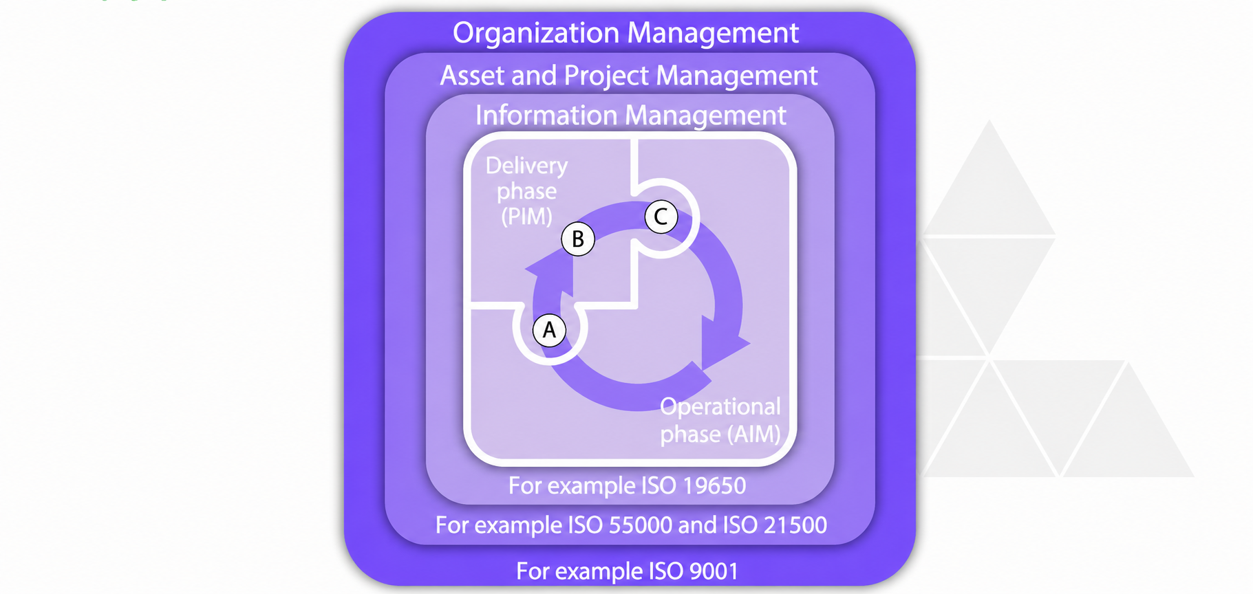 Relationship between the Project Information Model PIM and Asset Information Model AIM