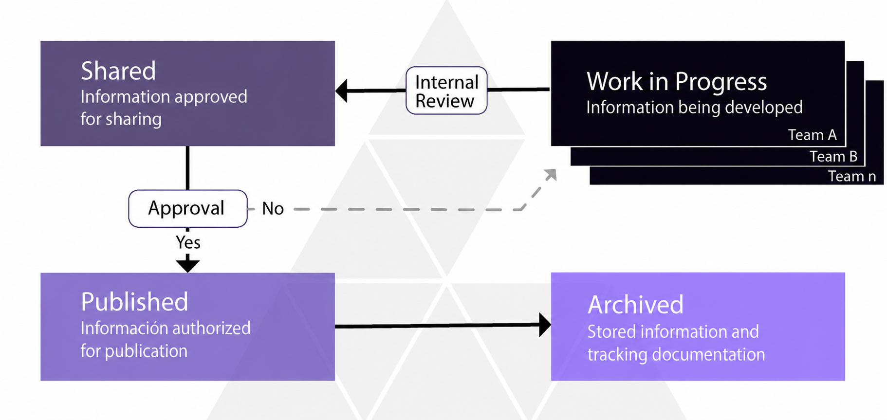 Information states and workflow in an ISO 19650 Common Data Environment