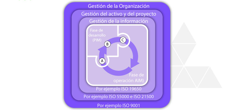 Relación entre el modelo de información del proyecto PIM y el modelo de información del activo AIM